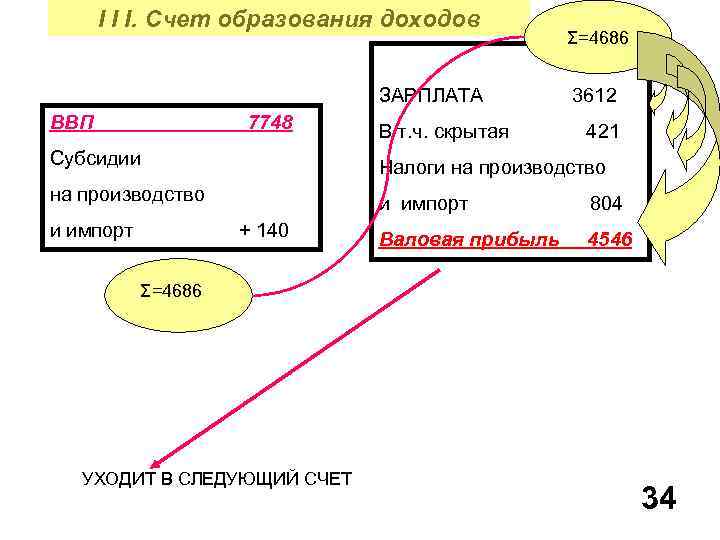 I I I. Счет образования доходов Σ=4686 ЗАРПЛАТА 3612 ВВП 7748 В т. ч.