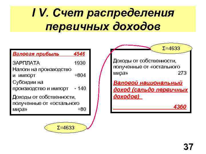 I V. Счет распределения первичных доходов Валовая прибыль 4546 ЗАРПЛАТА 1930 Налоги на производство