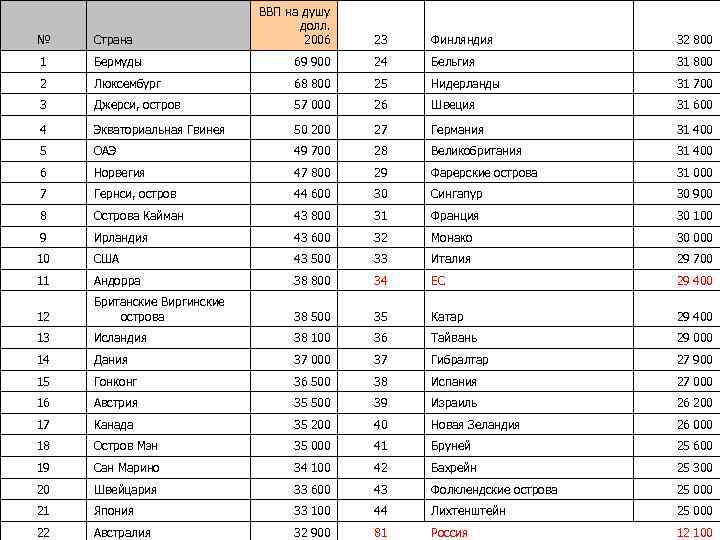 ВВП на душу долл. 2006 23 Финляндия 32 800 № Страна 1 Бермуды 69