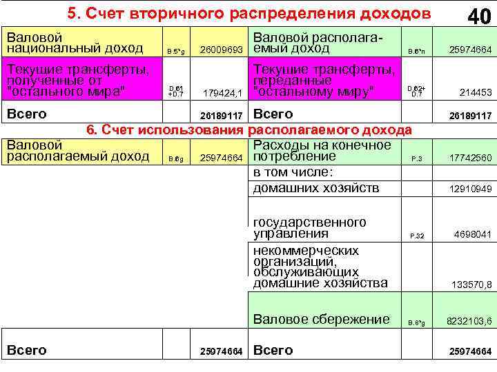 5. Счет вторичного распределения доходов Валовой национальный доход Текущие трансферты, полученные от 