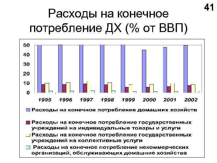 Расходы на конечное потребление ДХ (% от ВВП) 41 