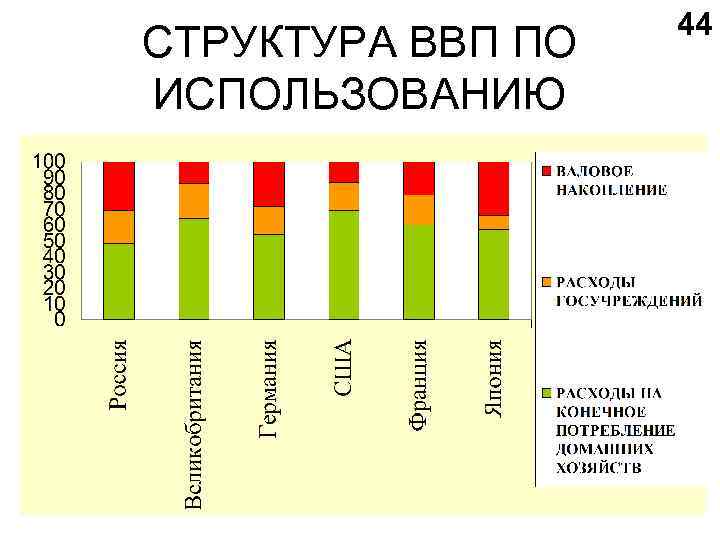 СТРУКТУРА ВВП ПО ИСПОЛЬЗОВАНИЮ 44 