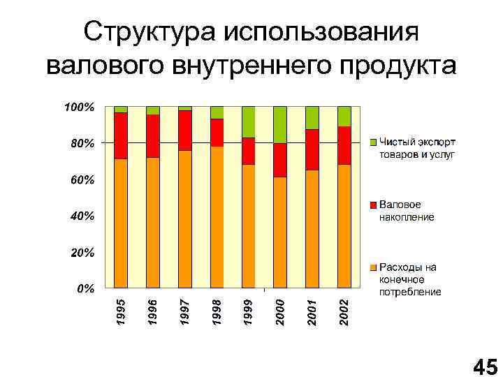 Структура использования валового внутреннего продукта 45 