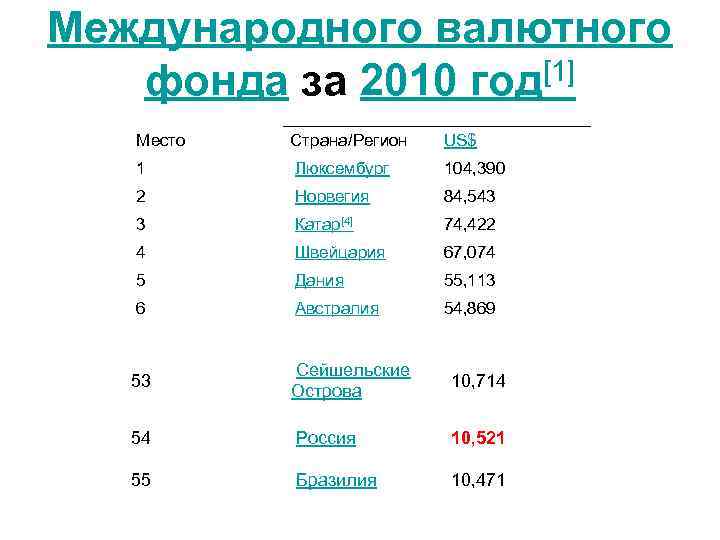 Международного валютного фонда за 2010 год[1] Место Страна/Регион US$ 1 Люксембург 104, 390 2