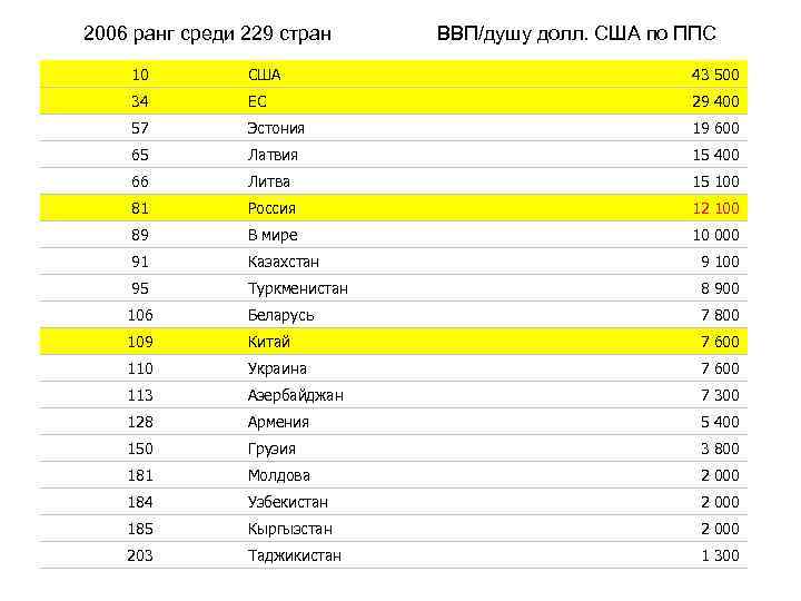 2006 ранг среди 229 стран ВВП/душу долл. США по ППС 10 США 43 500