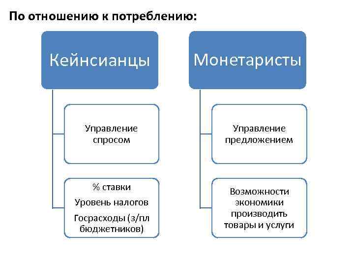 По отношению к потреблению: Кейнсианцы Монетаристы Управление спросом Управление предложением % ставки Уровень налогов
