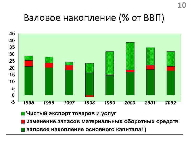 10 Валовое накопление (% от ВВП) 