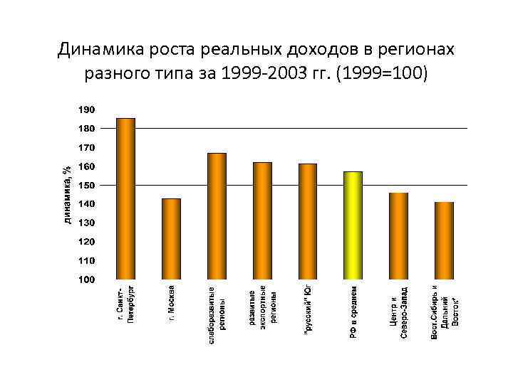 Динамика роста реальных доходов в регионах разного типа за 1999 2003 гг. (1999=100) 