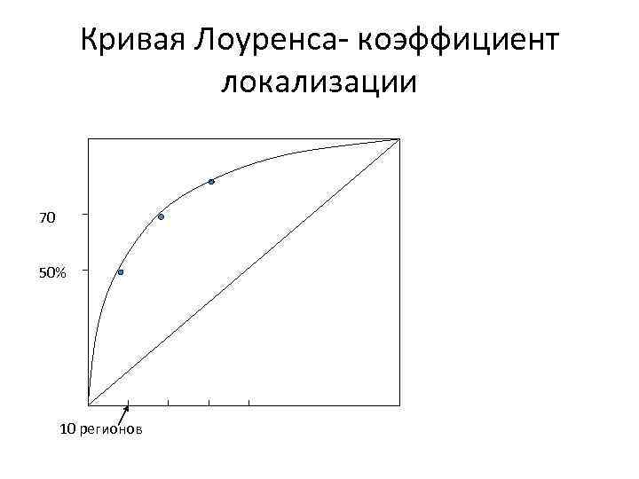 Кривая Лоуренса коэффициент локализации 70 50% 10 регионов 