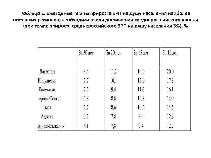 Темпы прироста населения