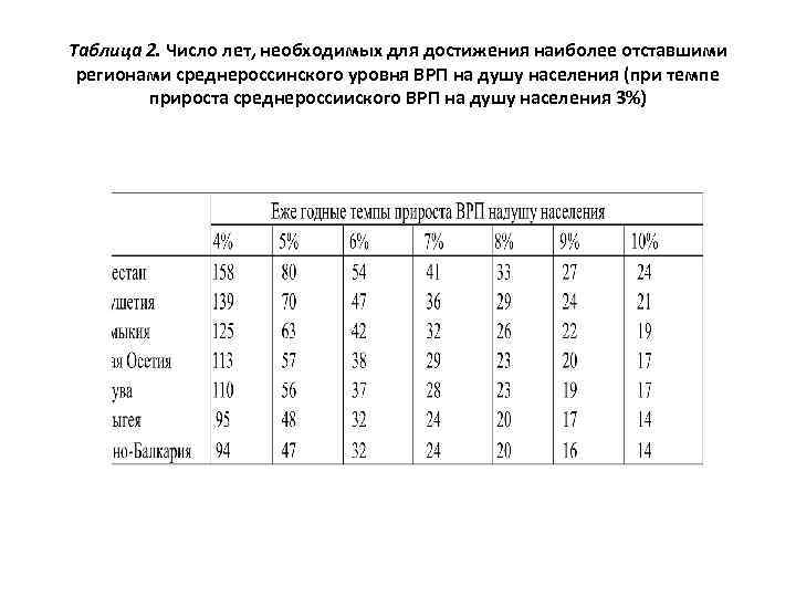 Таблица 2. Число лет, необходимых для достижения наиболее отставшими регионами среднероссинского уровня ВРП на