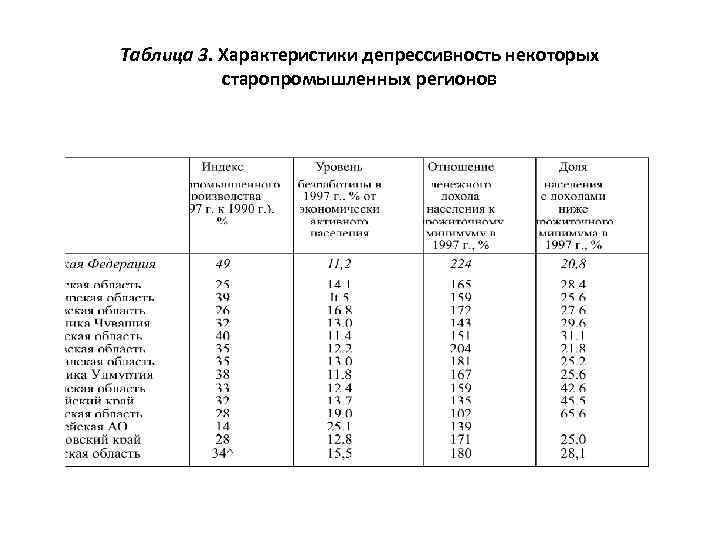 Таблица 3. Характеристики депрессивность некоторых старопромышленных регионов 