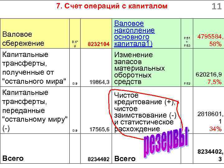 11 7. Счет операций с капиталом Валовое сбережение Капитальные трансферты, полученные от "остального мира"