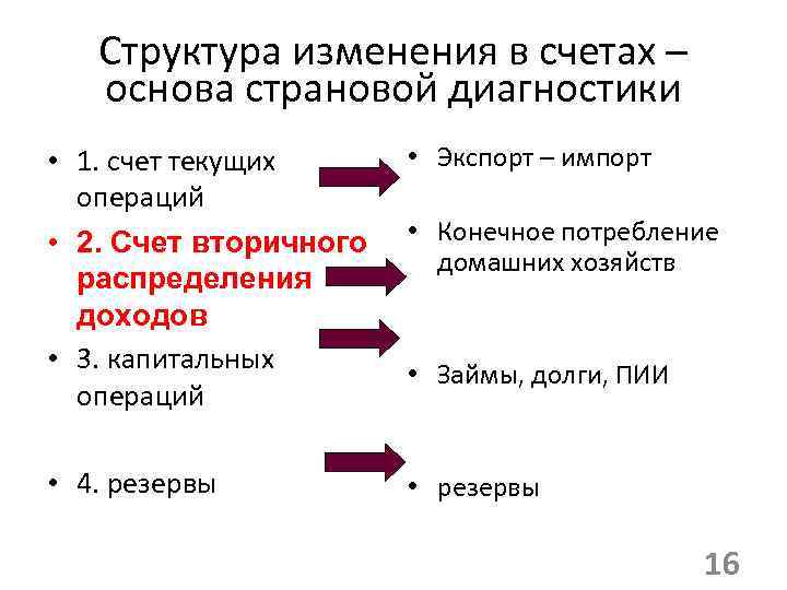 Структура изменения в счетах – основа страновой диагностики • 1. счет текущих операций •