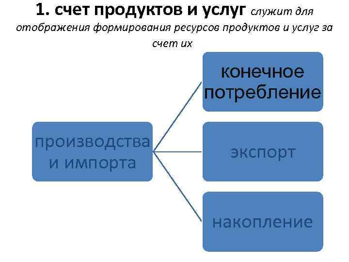 1. счет продуктов и услуг служит для отображения формирования ресурсов продуктов и услуг за