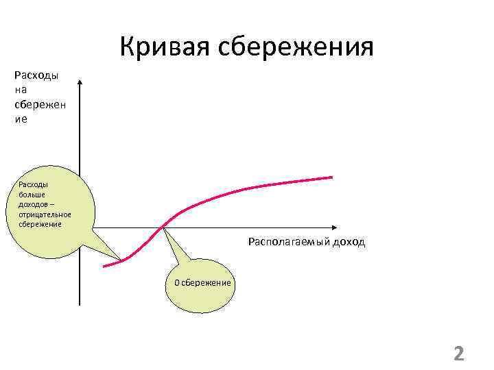 Кривая сбережения Расходы на сбережен ие Расходы больше доходов – отрицательное сбережение Располагаемый доход