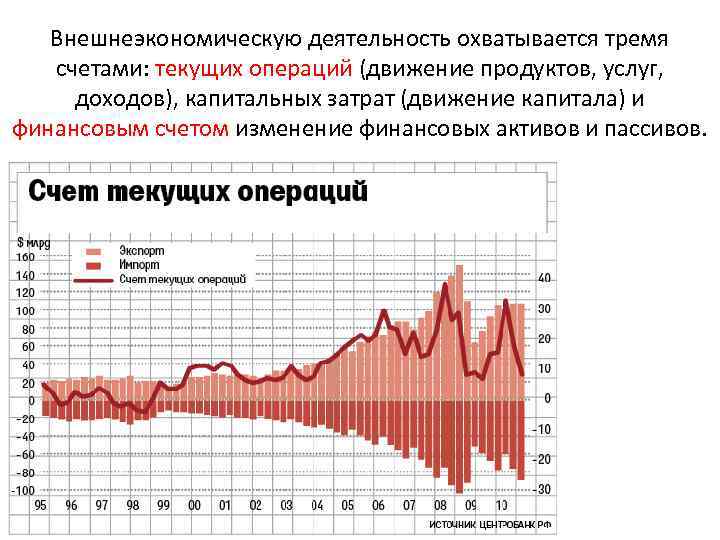 Внешнеэкономическую деятельность охватывается тремя счетами: текущих операций (движение продуктов, услуг, доходов), капитальных затрат (движение
