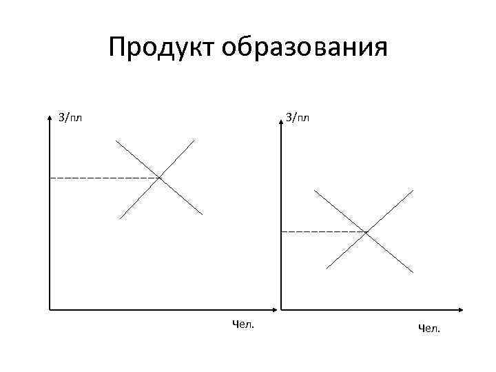 Продукт образования З/пл Чел. 