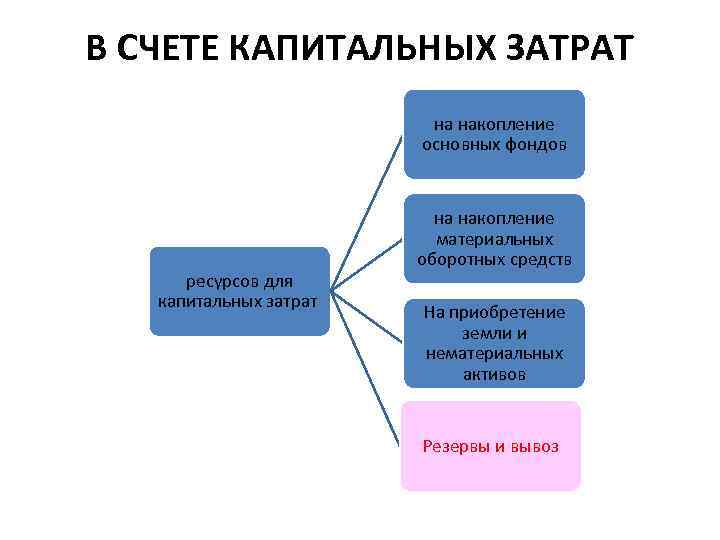 В СЧЕТЕ КАПИТАЛЬНЫХ ЗАТРАТ на накопление основных фондов ресурсов для капитальных затрат на накопление