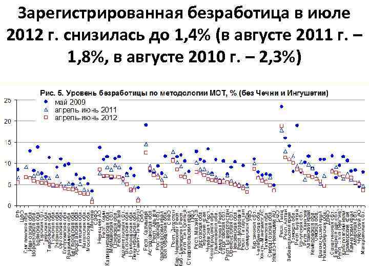 Зарегистрированная безработица в июле 2012 г. снизилась до 1, 4% (в августе 2011 г.