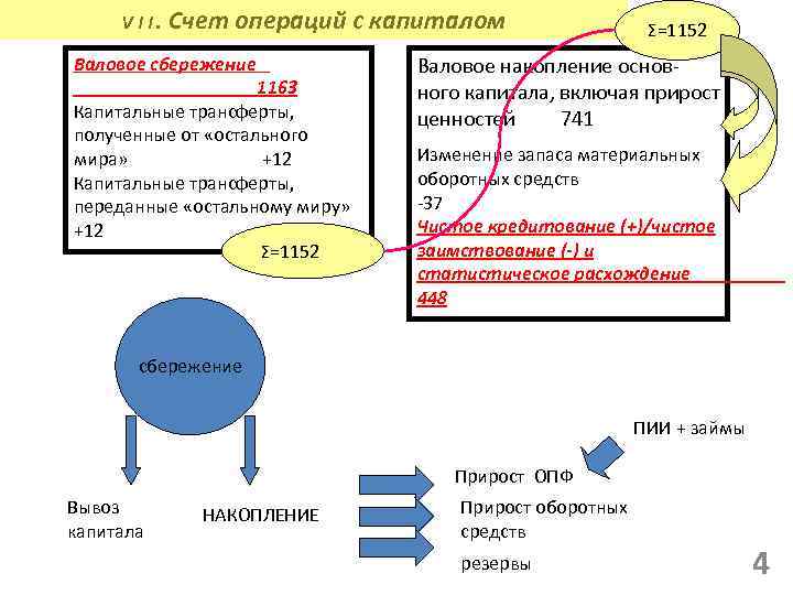 VII. Счет операций с капиталом Валовое сбережение Σ=1152 Валовое накопление основ ного капитала, включая