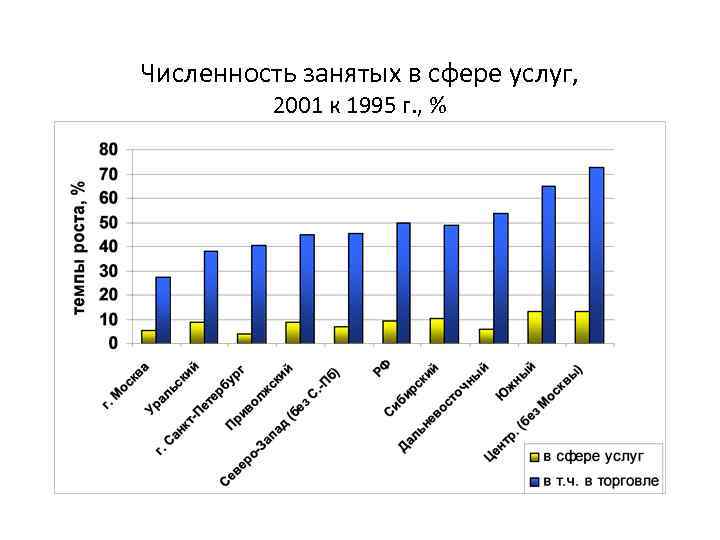 Численность занятых в сфере услуг, 2001 к 1995 г. , % 
