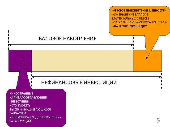  • ЧИСТОЕ ПРИОБРЕТЕНИЕ ЦЕННОСТЕЙ • УМЕНЬШЕНИЕ ЗАПАСОВ МАТЕРИАЛЬНЫХ СРЕДСТВ • ЗАТРАТЫ НА ФОРМИРОВАНИЕ