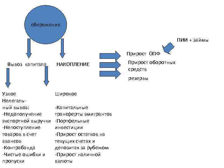 сбережение ПИИ + займы Прирост ОПФ Вывоз капитала НАКОПЛЕНИЕ Прирост оборотных средств резервы Узкое