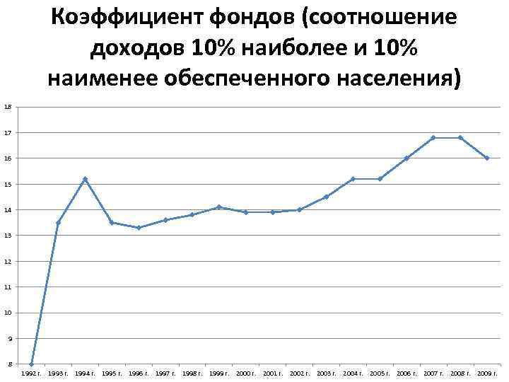 Наиболее наименее. Соотношение доходов 10 наиболее и 10 наименее обеспеченного населения. Коэффициент фондов. Коэффициент фондов доходов населения. Коэффициент фондов в России.