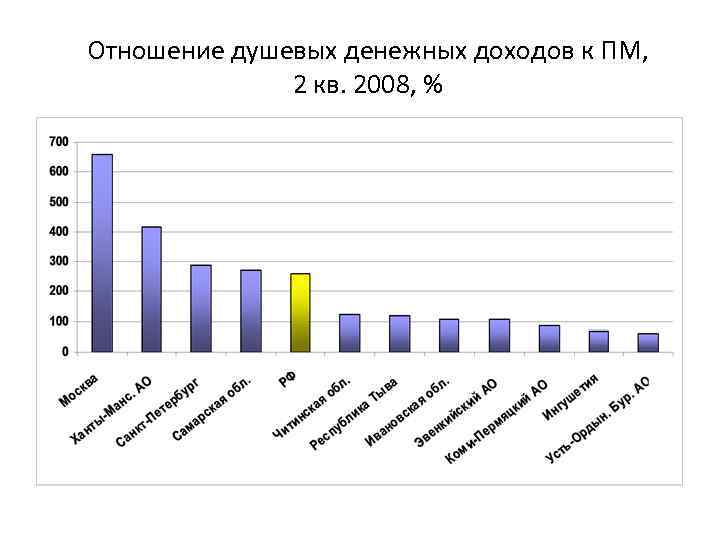 Отношение душевых денежных доходов к ПМ, 2 кв. 2008, % 