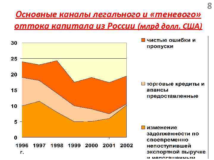 Основные каналы легального и «теневого» оттока капитала из России (млрд долл. США) 8 