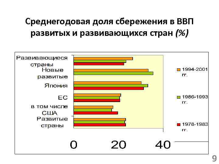 Среднегодовая доля сбережения в ВВП развитых и развивающихся стран (%) 9 