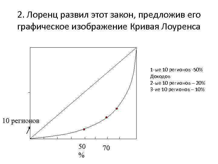 2. Лоренц развил этот закон, предложив его графическое изображение Кривая Лоуренса 1 ые 10