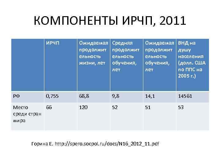 КОМПОНЕНТЫ ИРЧП, 2011 ИРЧП РФ Ожидаемая продолжит ельность жизни, лет Средняя продолжит ельность обучения,