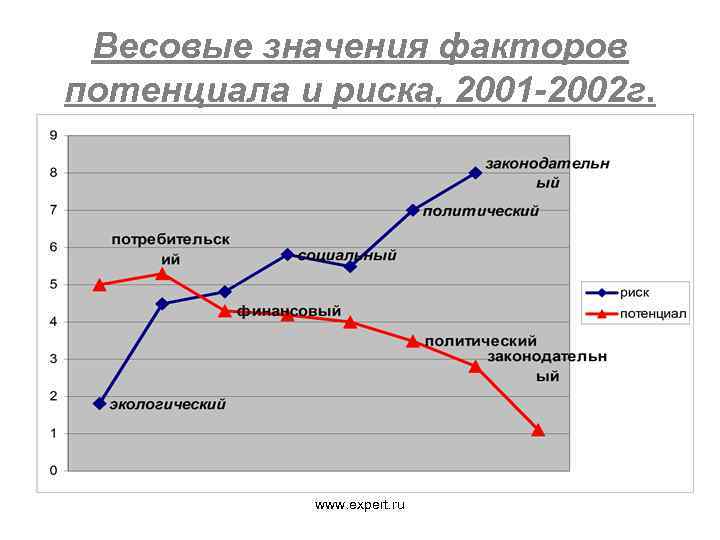 Весовые значения факторов потенциала и риска, 2001 -2002 г. www. expert. ru 