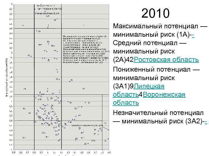 2010 • Максимальный потенциал — минимальный риск (1 A)-Средний потенциал — минимальный риск (2