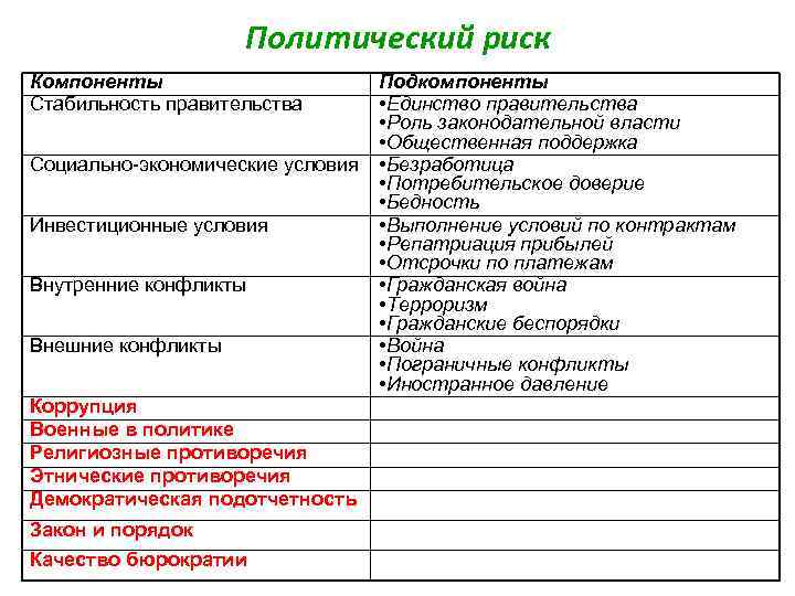 Политический риск Компоненты Стабильность правительства Социально-экономические условия Инвестиционные условия Внутренние конфликты Внешние конфликты Коррупция