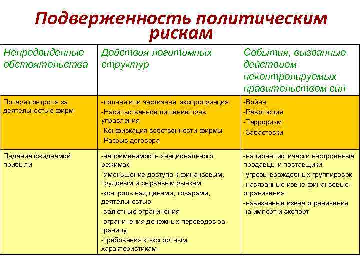 Подверженность политическим рискам Непредвиденные обстоятельства Действия легитимных структур События, вызванные действием неконтролируемых правительством сил