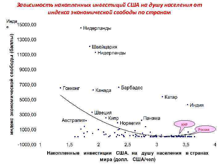 Зависимость накопленных инвестиций США на душу населения от индекса экономической свободы по странам КНР