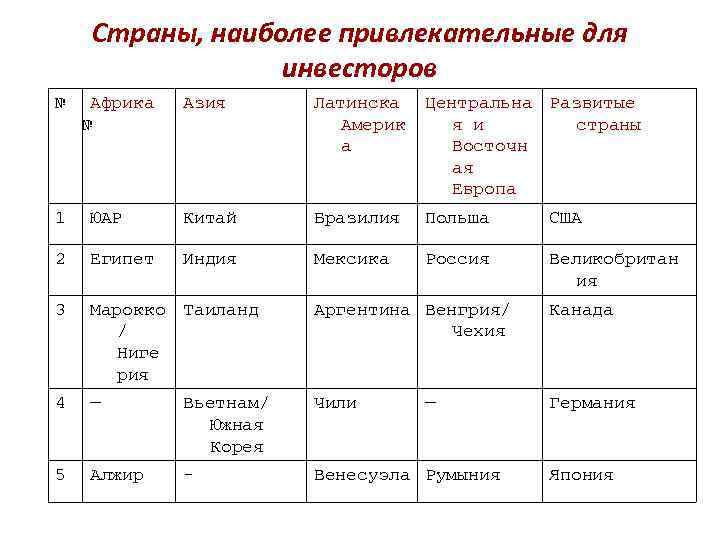 Страны, наиболее привлекательные для инвесторов № Африка № Азия Латинска Америк а Центральна Развитые