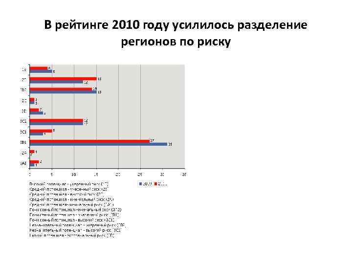 В рейтинге 2010 году усилилось разделение регионов по риску 