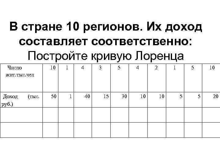 В стране 10 регионов. Их доход составляет соответственно: Постройте кривую Лоренца Число жит. тыс.