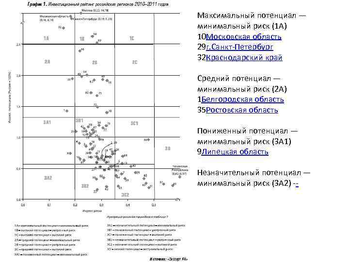 Максимальный потенциал — минимальный риск (1 A) 10 Московская область 29 г. Санкт-Петербург 32