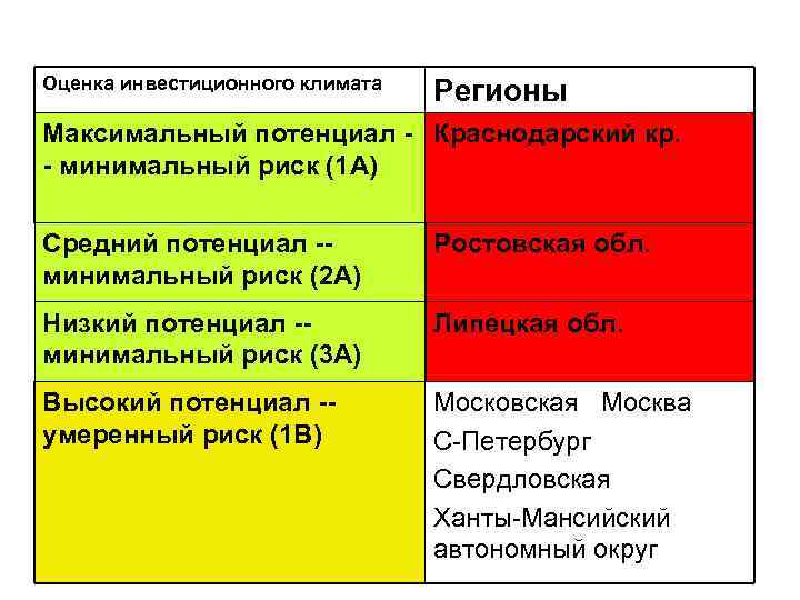 Оценка инвестиционного климата Регионы Максимальный потенциал - Краснодарский кр. - минимальный риск (1 A)