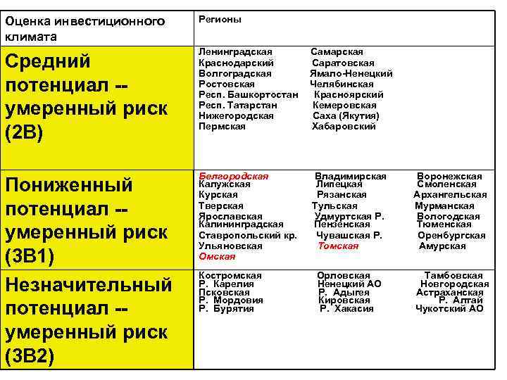 Оценка инвестиционного климата Регионы Средний потенциал -умеренный риск (2 B) Ленинградская Краснодарский Волгоградская Ростовская