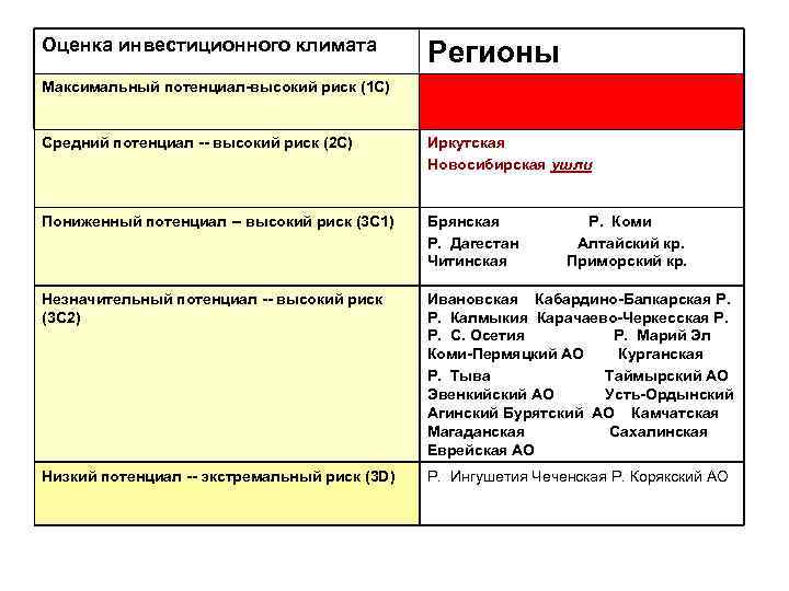 Оценка инвестиционного климата Регионы Максимальный потенциал-высокий риск (1 C) Средний потенциал -- высокий риск