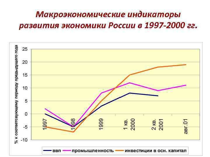 Макроэкономические индикаторы развития экономики России в 1997 -2000 гг. 