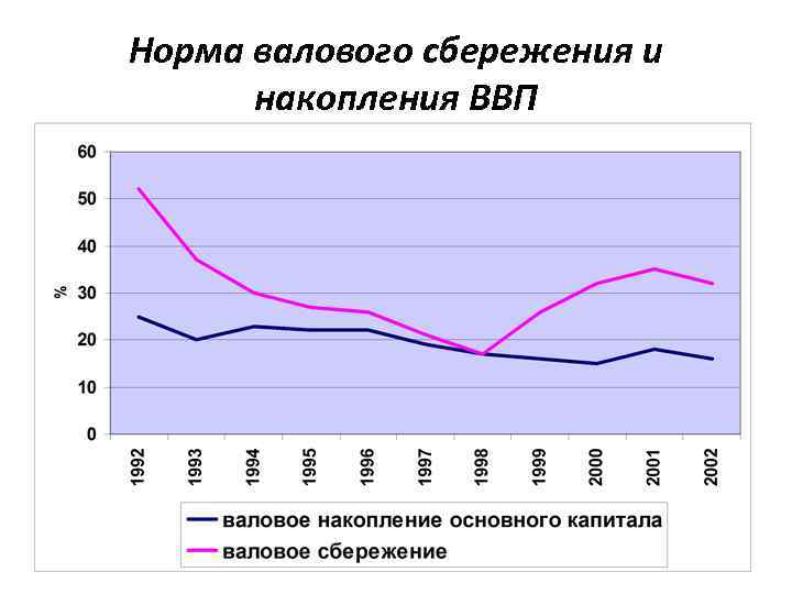 Норма валового сбережения и накопления ВВП 