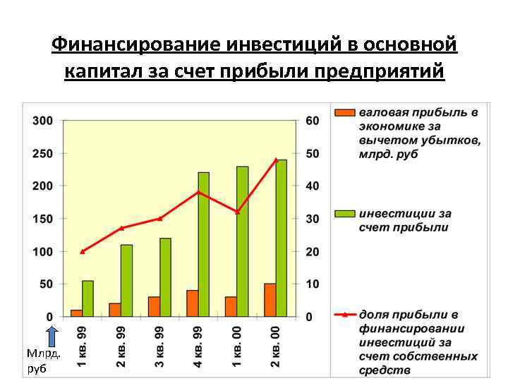 Финансирование инвестиций в основной капитал за счет прибыли предприятий Млрд. руб 