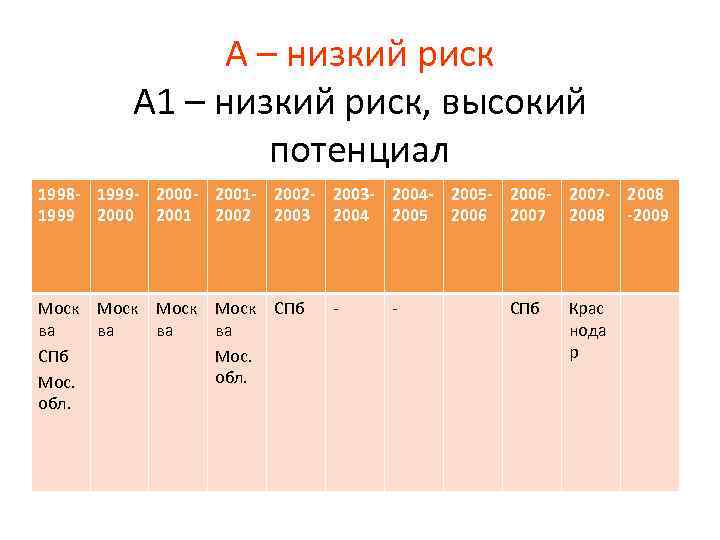 А – низкий риск А 1 – низкий риск, высокий потенциал 1998 - 1999